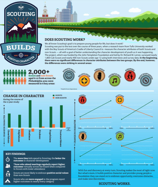 Scouting works infographic